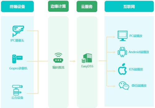 構(gòu)建云、邊、端協(xié)同一體化數(shù)據(jù)處理與存儲服務體系